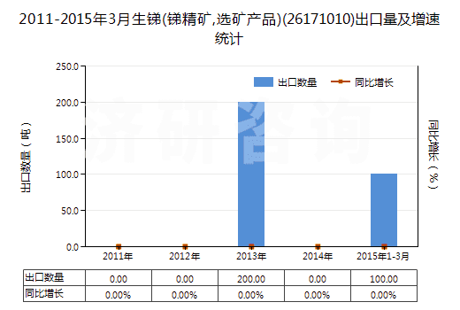 2011-2015年3月生銻(銻精礦,選礦產(chǎn)品)(26171010)出口量及增速統(tǒng)計(jì)
